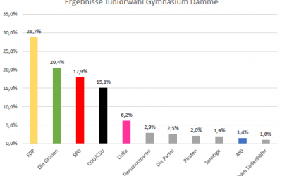 Den Schülerinnen und Schülern eine Stimme geben – Die Juniorwahl